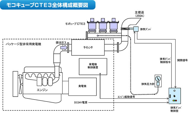 モコキューブＣＴＥ３全体構成概要図