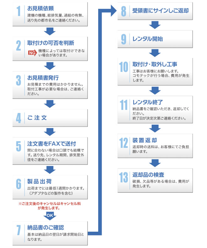 レンタルの流れについて